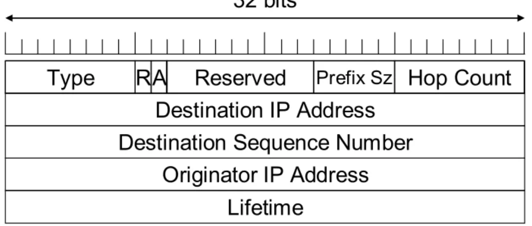 図  3-3 AODV の RREP パケットフォーマット 