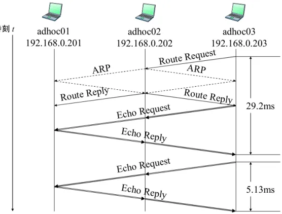 図  3-13は，AODV で Ping を実行したときの Ping1 回目，2 回目のシーケンスである．