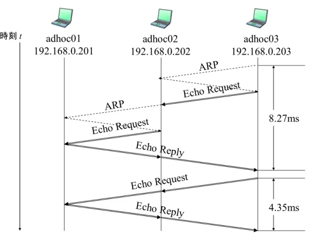 図  3-14は，OLSR で Ping を実行したときの Ping1 回目，2 回目のシーケンスである．
