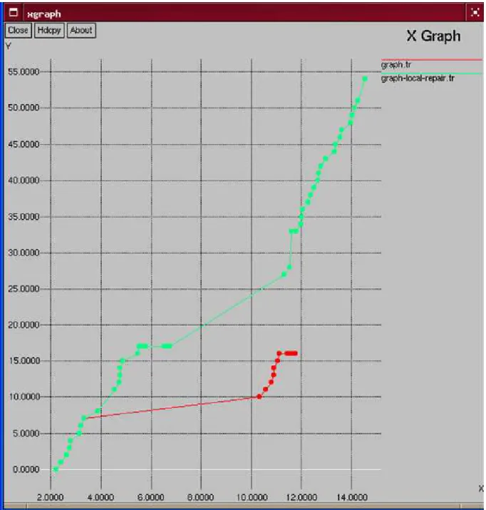 図  3-26  タイム・シーケンスグラフ  ローカルリペアの有無比較  graph.tr (赤):  通常  (ローカルリペアオプションなし) 