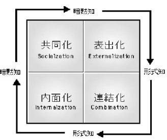 図 2-11  組織的知識創造モデル＇S-E-C-I モデル（  出典：野中・竹内＇1996（,p.93.    組織的知識創造理論の真骨頂は、その関心の焦点が「個人のメンタル・モデ ルの相互作用による、組織のメンタル・モデルの絶えざる創造と革新」のダイ ナミックな構成に置かれていること、すなわち組織コミュニケーションの意味 形成の過程に踏み込んでいることである。野中・竹内（1996）では、その事例 分析の対象は、主に大企業の商品開発戦略や経営戦略の形成と実践のプロセス に置かれている。例えば、画期的な新商