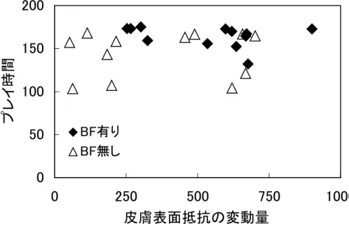 図 4.7: BF 有無比較実験の結果