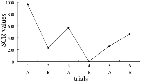 Figure 4.10: Number of trials and SCR values relation (Group A)