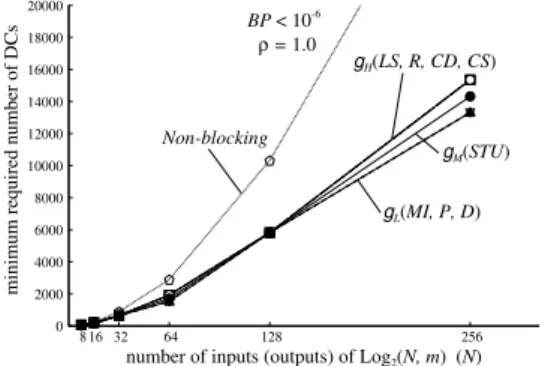 Fig. 21 Load balancing on Log 2 (128,10) under the uniform tra ﬃ c, ρ = 1.0.