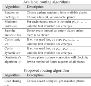 Table 1 Routing algorithms for Log 2 (N, m) Available routing algorithms Algorithm Description