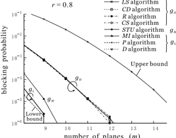 Fig. 4 Blocking probability versus the work loads on Log 2 (128,7) under the uniform tra ﬃ c.