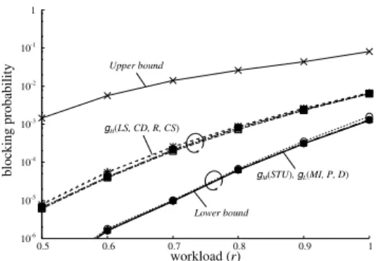 Fig. 10 Minimum number of planes with blocking probability < 1.0 − 6 , r = 0.8, under the non-uniform tra ﬃ c.