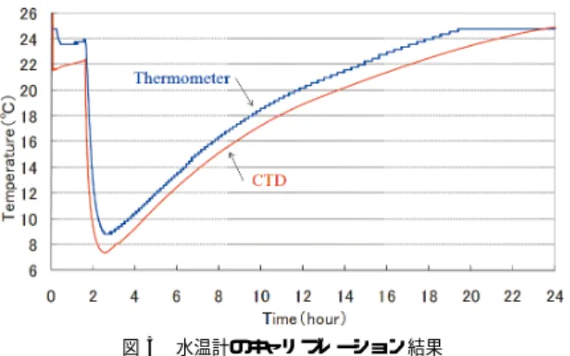 図 4 補正後の計測誤差の分布 Fig. 4 Distribution of error after calibration.