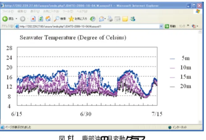図 14 臼谷沖の週変動グラフ Fig. 14 Weekly graph of Usuya.