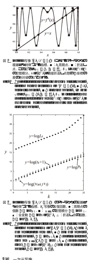 Fig. 1 Characteristic indices for the complexity of at- at-tractor of the logistic map ( a = 3 