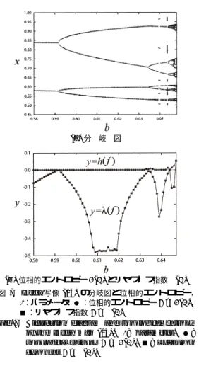 図 6 四 次 元 対 称 結 合 非 線 形 写 像 (17) の t k ， L k の 計 算 結果 ．k：写 像の 反 復 回数 ．●：折 返 し点 法 y = log ( t k + 1)．■：Jacobs らの方法 y = log L k