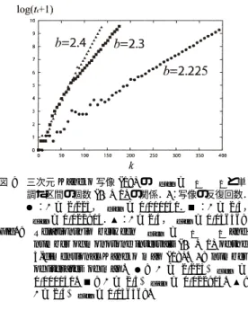 図 8 三次元 Kaneko 写像 (18)（a = 0 . 4）のリヤプノフ 指数（ λ 1 ≥ λ 2 ≥ λ 3 ），及び λ diff = λ 1 − λ 2