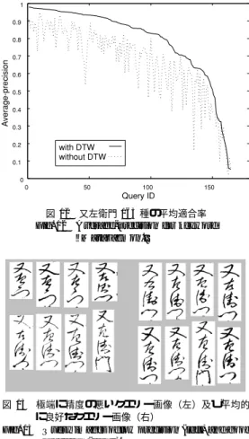 図 12 又左衛門 165 種の平均適合率 Fig. 12 Average-precision for keyword