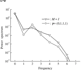 Fig. 7 Power spectrum of ˆ x 1 ,· · · , x ˆ 8 (N = 255, L = 8, and L 0