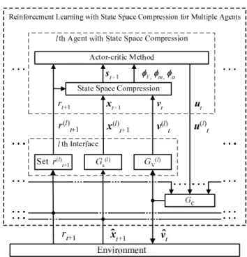 Fig. 2 Structure of reinforcement learning with state space compression for multiple agents.