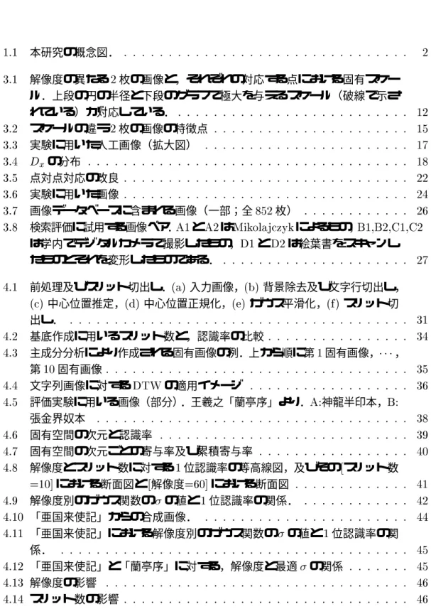 図 目 次  本研究の概念図．   解像度の異なる  枚の画像と，それぞれの対応する点における固有スケー ル．上段の円の半径と下段のグラフで極大を与えるスケール（破線で示さ れている）が対応している．   スケールの違う  枚の画像の特徴点   実験に用いた人工画像（拡大図） !   の分布 "  点対点対応の改良   実験に用いた画像 ! 画像データベースに含まれる画像（一部；全 " 枚）  " 検索評価に試用する画像ペア． 2 と 2 は =$>? によるもの， 8484.