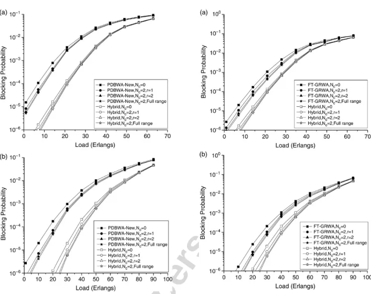 Fig. 11. The performance of the PDBWA-New algorithm in comparison with the hybrid algorithm on the networks having 2 wavelength converters