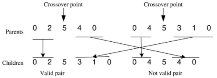 Fig. 2. An example of crossover operation.