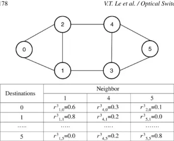 Fig. 3. A simple network and its pheromone table of node 3.