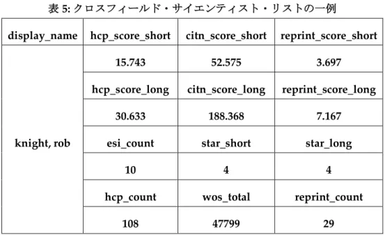 表 5:  クロスフィールド・サイエンティスト・リストの一例