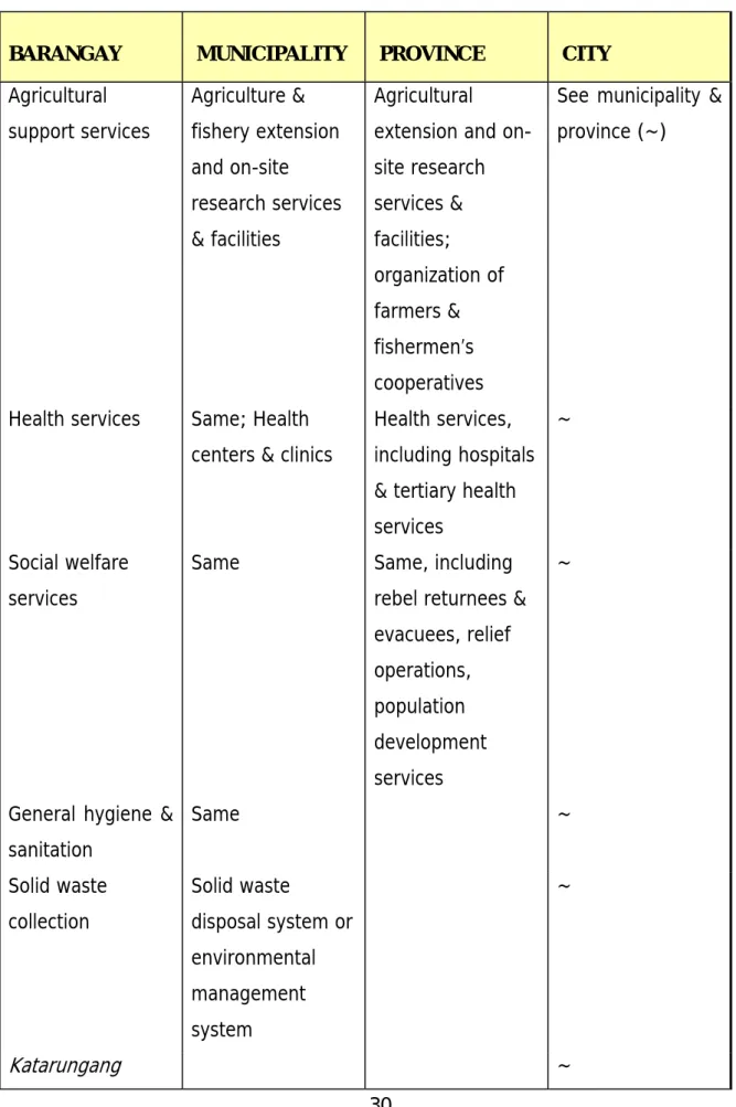 Table 1. Devolved Basic Services 