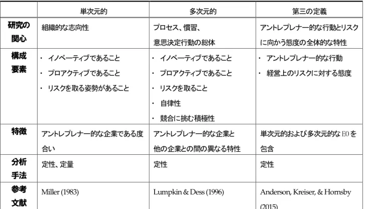 表  2: EO の構成概念の分類  単次元的 多次元的 第三の定義 研究の  関心 組織的な志向性 プロセス、慣習、  意思決定行動の総体 アントレプレナー的な行動とリスクに向かう態度の全体的な特性 構成 要素 ・ イノベーティブであること  ・ プロアクティブであること  ・ リスクを取る姿勢があること  ・ イノベーティブであること ・ プロアクティブであること ・ リスクを取ること  ・ 自律性  ・ 競合に挑む積極性 ・ アントレプレナー的な行動  ・ 経営上のリスクに対する態度  特徴 アントレ