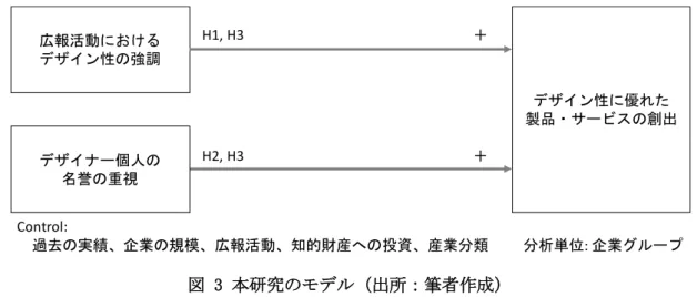 図 3 本研究のモデル（出所：筆者作成）  5. 分析  ここでは、上述の仮説を検証するための変数定義、データセット、分析手法について述べる。分析にお いては、製品・サービスに関するデザイン賞の受賞データ、ニュースリリースデータ、意匠データ、およ び企業のプロフィールデータをもとに作成されたパネルデータを用いた重回帰分析を行った。以下で詳 細を述べる。 5.1
