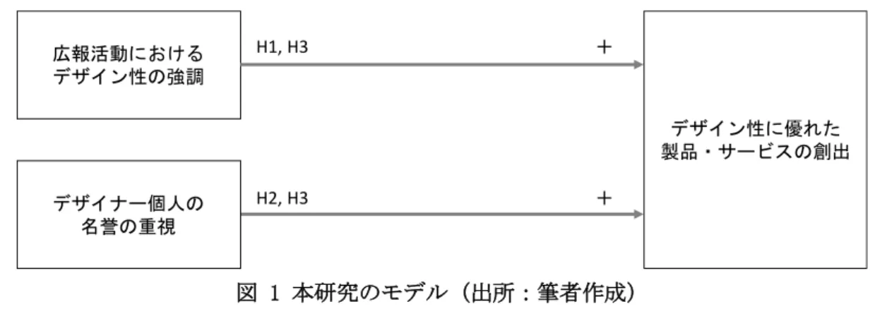 図 1 本研究のモデル（出所：筆者作成）  上記の仮説検証のため、公益財団法人日本デザイン振興会によって運営されるグッドデザイン賞のデ ータを活用する。グッドデザイン賞とは、 1957 年より当時の通商産業省によって始められ、現在まで続 く製品・サービスに対するデザインコンペティションである。グッドデザイン賞の選考に当たっては、 19 の審査分野ごとのデザイン専門家計 85 名が、 5 つの観点から、デザイン性に優れた作品を審査・選定す るため、製品・サービスに対する多面的な評価が行われていると考えられる。