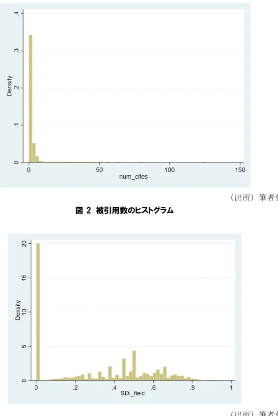 図 3  シンプソン多様度指数のヒストグラム（field） 