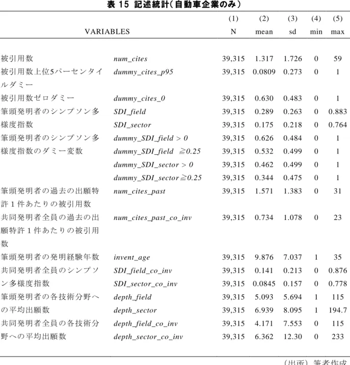 表 15  記述統計（自動車企業のみ） 