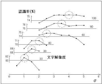 図 8 解像度とスリット数に対する 1 位認識率の等高線図，およびそ の [スリット数=10] における断面図と [解像度=60] における断 面図 具体的には， σ = 1 文字あたりの解像度 20 (10) と設定すると，おおむね最適な結果を得ることができると言 える． 3