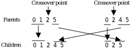 Fig. 5.  Example of crossover operation 