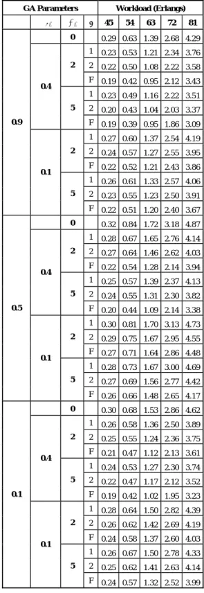Table 1 and Table 2 illustrate the sensitiveness of our  hybrid algorithm to the variation of parameters  α  and C wc 