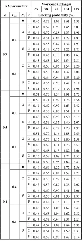 Table 2. Blocking probability vs. workload for different values of  α  and  C wc  on EON network