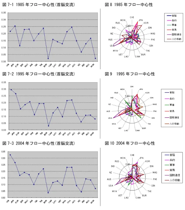 図 7-1 1985 年フロー中心性(首脳交流)  図 7-2 1995 年フロー中心性(首脳交流)  図 7-3 2004 年フロー中心性(首脳交流)  図 9  1995 年フロー中心性 図 10 2004 年フロー中心性 図 8 1985 年フロー中心性 