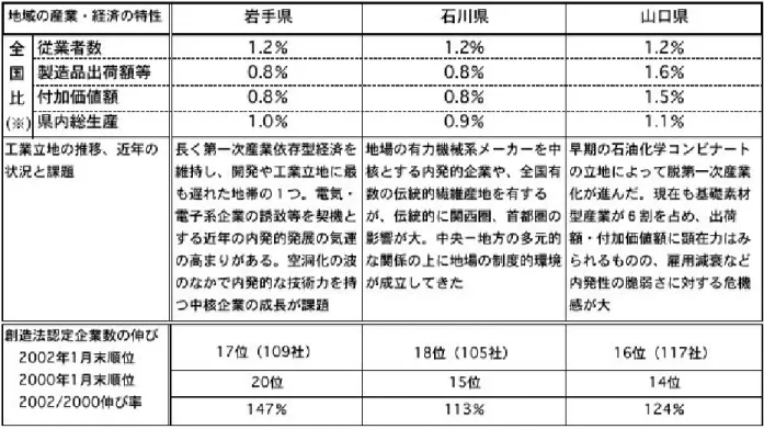 図 3-９  ３県の経済指標・産業構造の比較  岩手県、石川県での实地踏査においては、創造法認定企業数の増加と、地方政府や商工団体など産官セクター による積極的なプロモーションや、県独自の補助金政策などの参加インセンティブを設けるなど、主体的な強化 政策との連関性を見い出すことができた。また山口県では、内発型産業構造への転換を目指し、地域中核企業や 創造的中小企業の育成強化を打ち出して積極策を投入してきている。これら３県の優位は、地域の内発的発展を 希求する志向の発現であるといえるだろう。    以上のよう