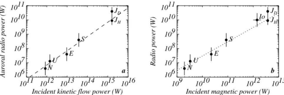 Figure 1. (a) Initial radio Bode’s law for the auroral radio emissions of the five radio planets (Earth, Jupiter, Saturn, Uranus and Neptune) [Desch &amp; Kaiser, 1984; Zarka, 1992]