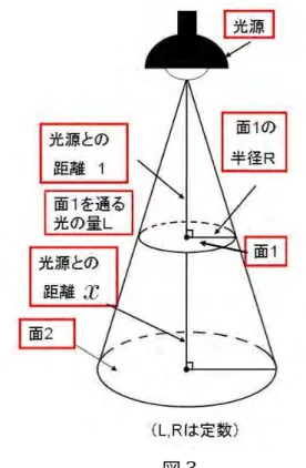 図 3 ここで，面 1 と面 2 は平行な面である。 このとき，光源からの距離が x である面 2 の照度を求め，照度が距離の 2 乗に反比例す る理由を考えよう，という課題を提示する。 (3) 個人追究 学習プリント 2(資料 3) を使って個人追究を 行う。まず，面 2 の半径 R 0 を求める。そのた めに円すいの断面図 (図 4) から相似な三角形 を見つける。 図 4 △ ABC と △ ADE において問題の仮定より BCとDEが平行である。よって，同位角が等しいので，∠ABC=∠ADE,∠AC