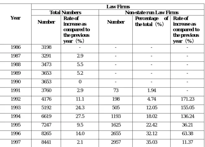 Table I. Basic Statistics on Law Firms in China: 1986-1997 