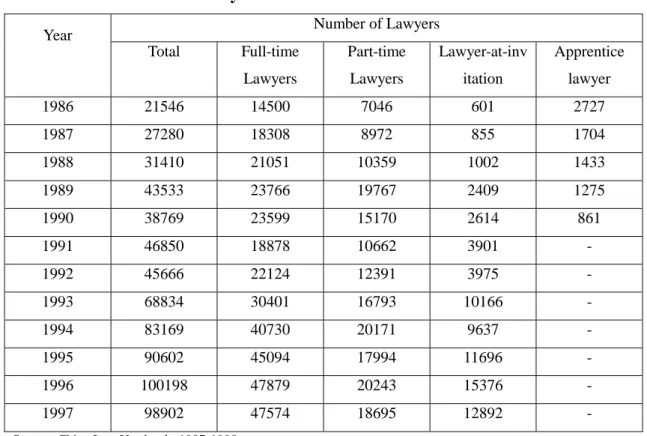 Table II. Statistics on Lawyers  Number of Lawyers  Year  Total Full-time  Lawyers  Part-time Lawyers  Lawyer-at-invitation  Apprentice lawyer  1986 21546 14500 7046  601  2727  1987 27280 18308 8972  855  1704  1988 31410 21051 10359 1002  1433  1989 4353