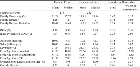 Table 5. Descriptive Data for Founder and Descendant Firms