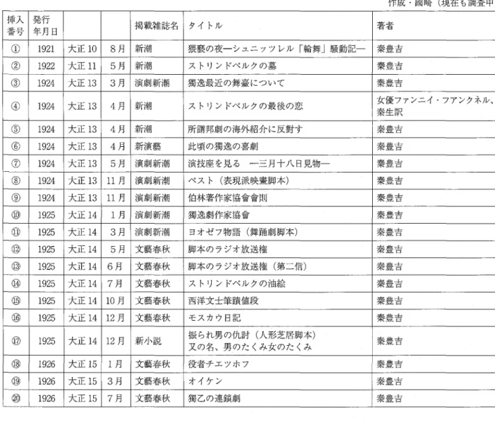 表 秦豊吉ベルリン滞在時期1920 大正9)年3月 1926 大正15)年7月の寄稿一覧 作成･図時(現在も調査中) 挿 入 番号 発行 年 月 日 掲 載雑 誌名 タイ トル 著者 (∋ 19 21 大正 10 8 月 新 潮 濃 嚢 の夜ー シユニ ツツ レル ｢輪 舞 ｣ 騒動 記■ ■ 秦豊 吉 ② 19 22 大正 11 5 月 新 潮 ス トリン ドベ ル クの墓 秦 豊吉 (D 19 24 大 正 13 3 月 演劇 新 潮 漏 逸最 近 の舞墓 につい て 秦豊 吉 ョ 19 24 大正 1