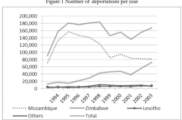 Figure 1 Number of deportations per year 