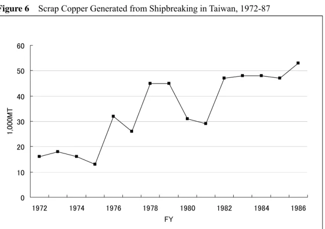 Figure 6    Scrap Copper Generated from Shipbreaking in Taiwan, 1972-87 