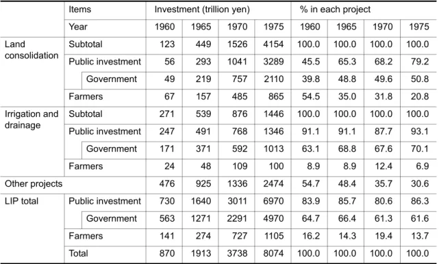 Table 4. Budget of Land Improvement Project by Fund Source (1960-75)