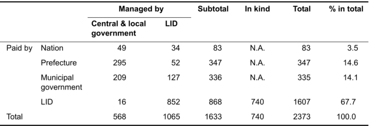 Table 6. Burden of O&amp;M cost (1996, trillion yen)