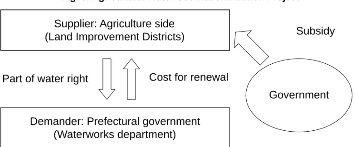 Fig. 5. Agricultural Water Use Rationalization Project