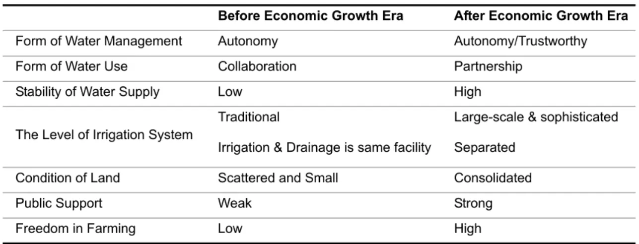 Table 2. Transition of Water Management