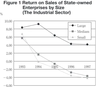 Figure 1 Return on Sales of State-owned                 Enterprises by Size 