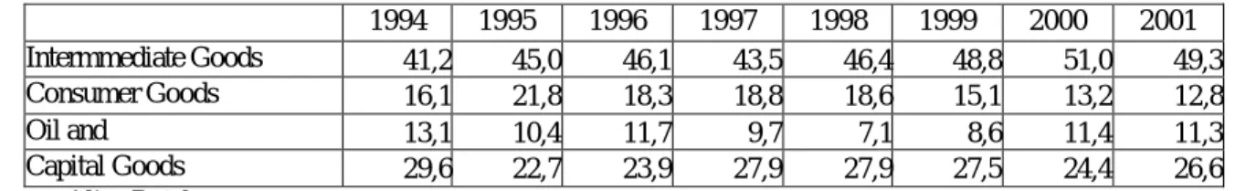 TABLE 6   COMPOSITION OF EXPORTS   1990-2002 – SELECTED YEARS - %  1990  1993  1996  1998  1999  2000  2001  2002  Basic Goods  27,8  24,3  24,9  25,4  24,6  22,8  26,4  28,1  Semi-manufacture Goods  16,3  14,1  18  15,9  16,6  15,4  14,2  14,8  Manufactur